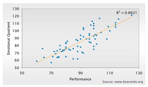 EQ-v-performance