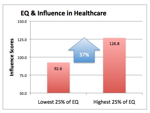 Emotional Intelligence and Collaboration in Health Care